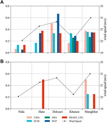 Experiment with the dynamical–statistical–analog ensemble forecast model for landfalling typhoon gale over South China